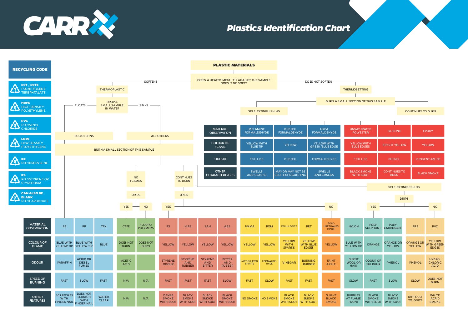 Plastics Identification Chart